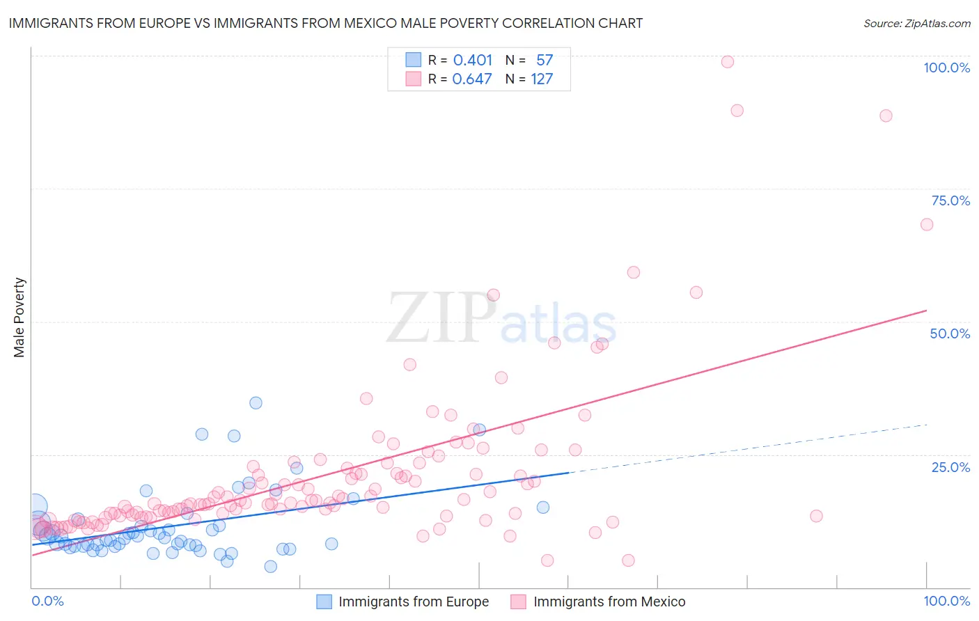 Immigrants from Europe vs Immigrants from Mexico Male Poverty