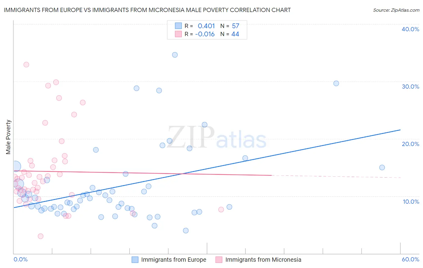 Immigrants from Europe vs Immigrants from Micronesia Male Poverty