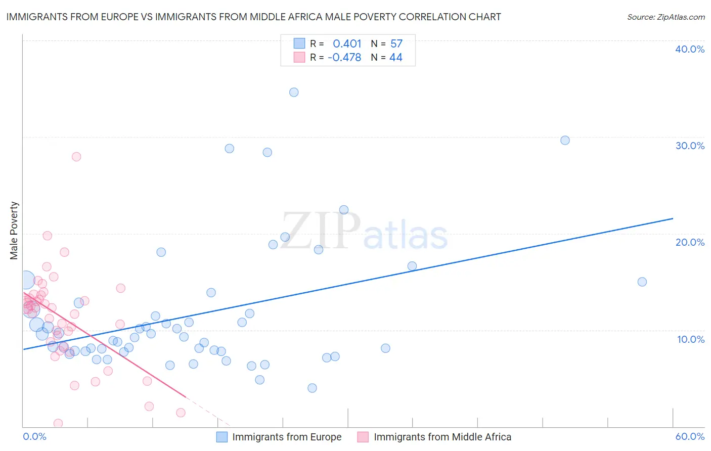 Immigrants from Europe vs Immigrants from Middle Africa Male Poverty