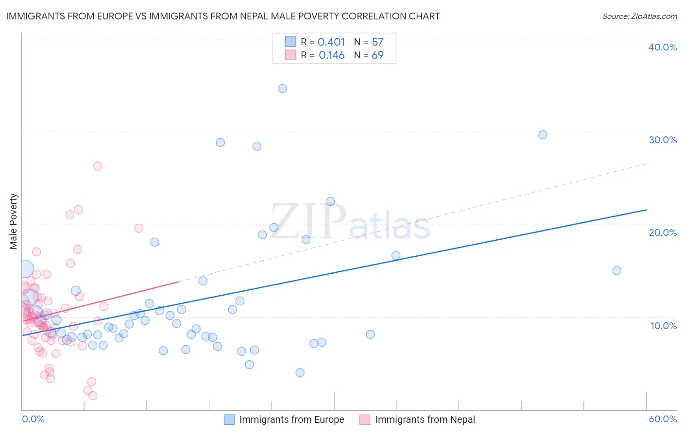 Immigrants from Europe vs Immigrants from Nepal Male Poverty