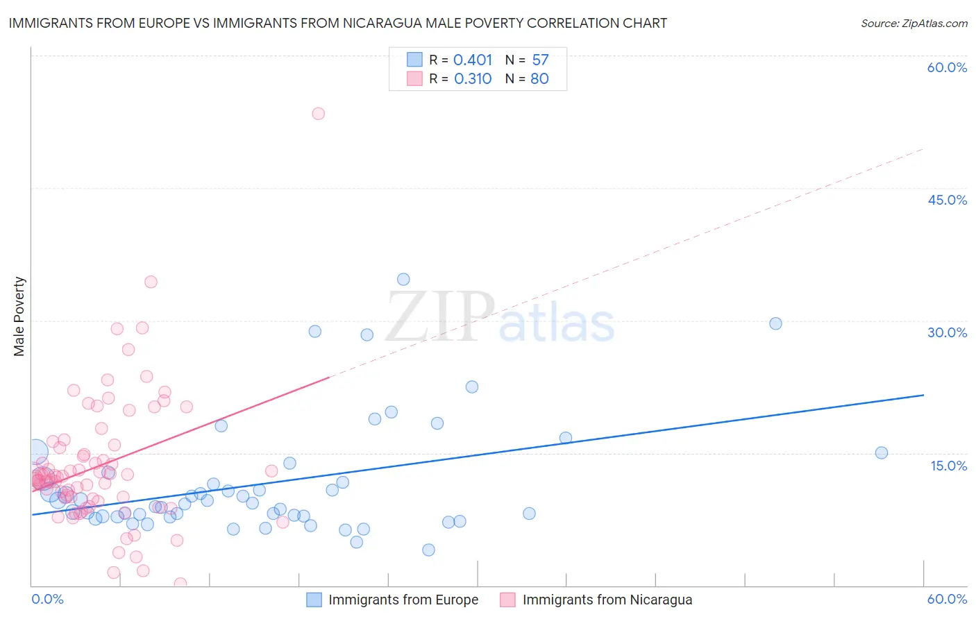Immigrants from Europe vs Immigrants from Nicaragua Male Poverty