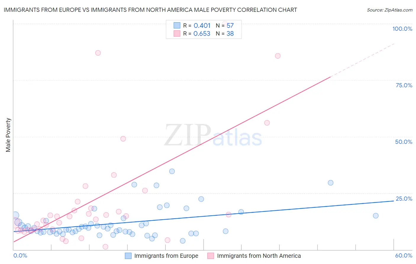 Immigrants from Europe vs Immigrants from North America Male Poverty