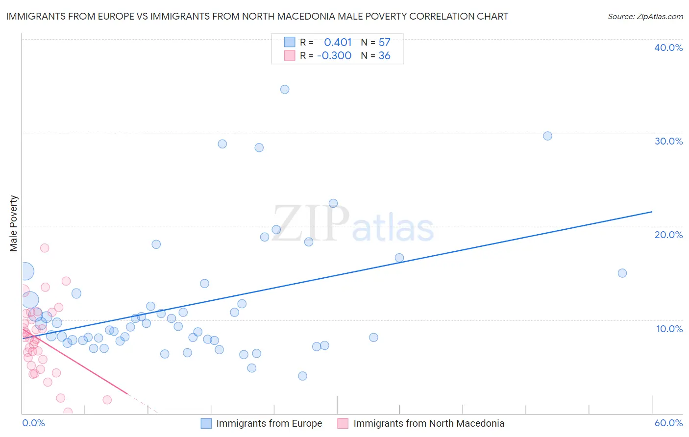 Immigrants from Europe vs Immigrants from North Macedonia Male Poverty