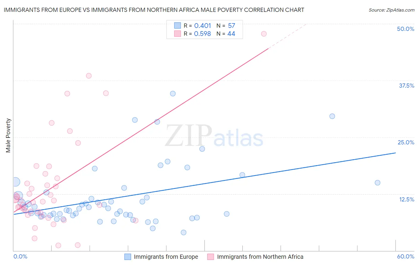 Immigrants from Europe vs Immigrants from Northern Africa Male Poverty