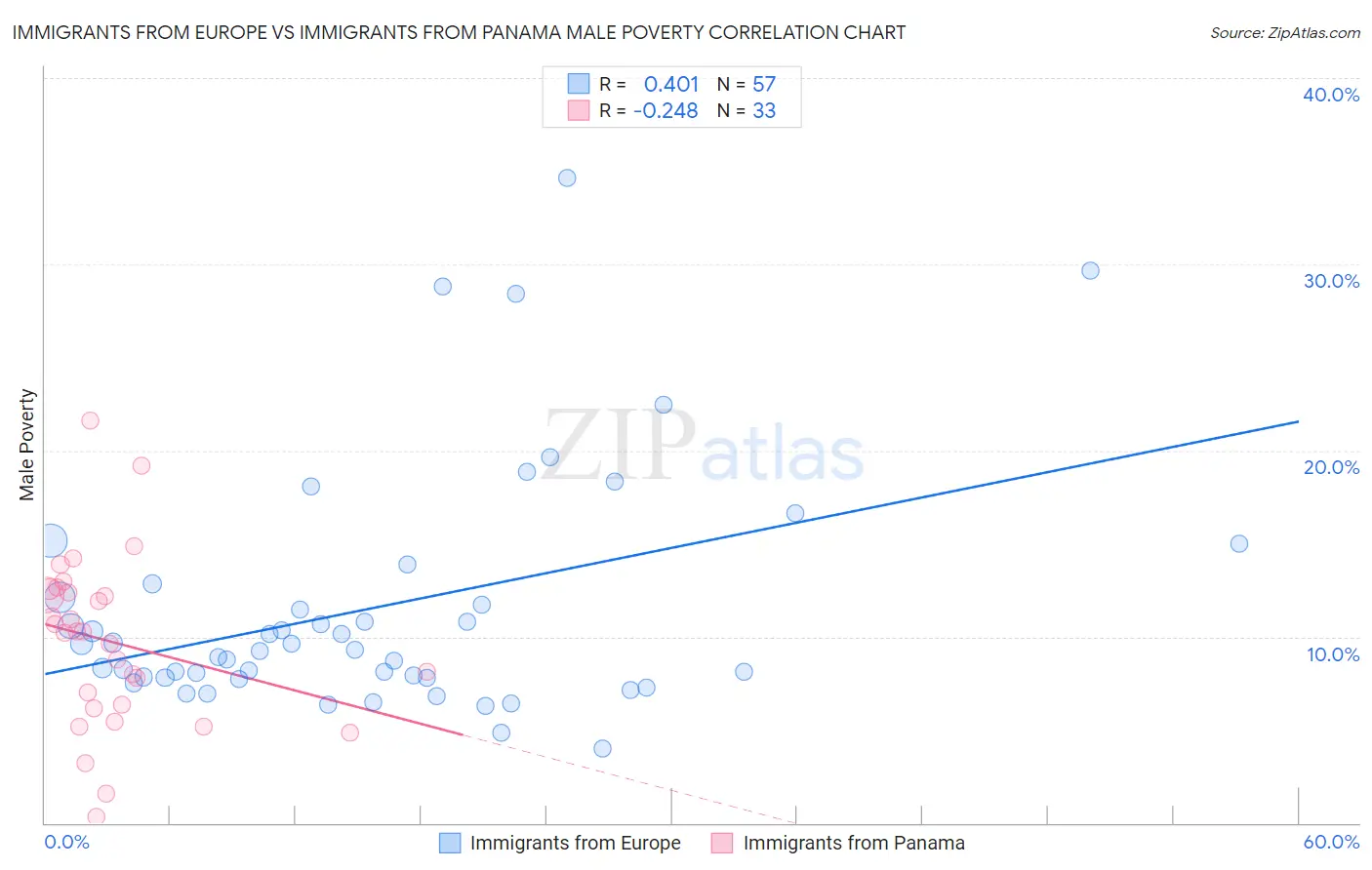 Immigrants from Europe vs Immigrants from Panama Male Poverty