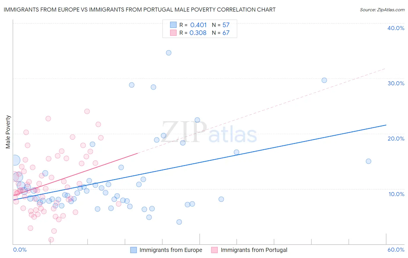 Immigrants from Europe vs Immigrants from Portugal Male Poverty