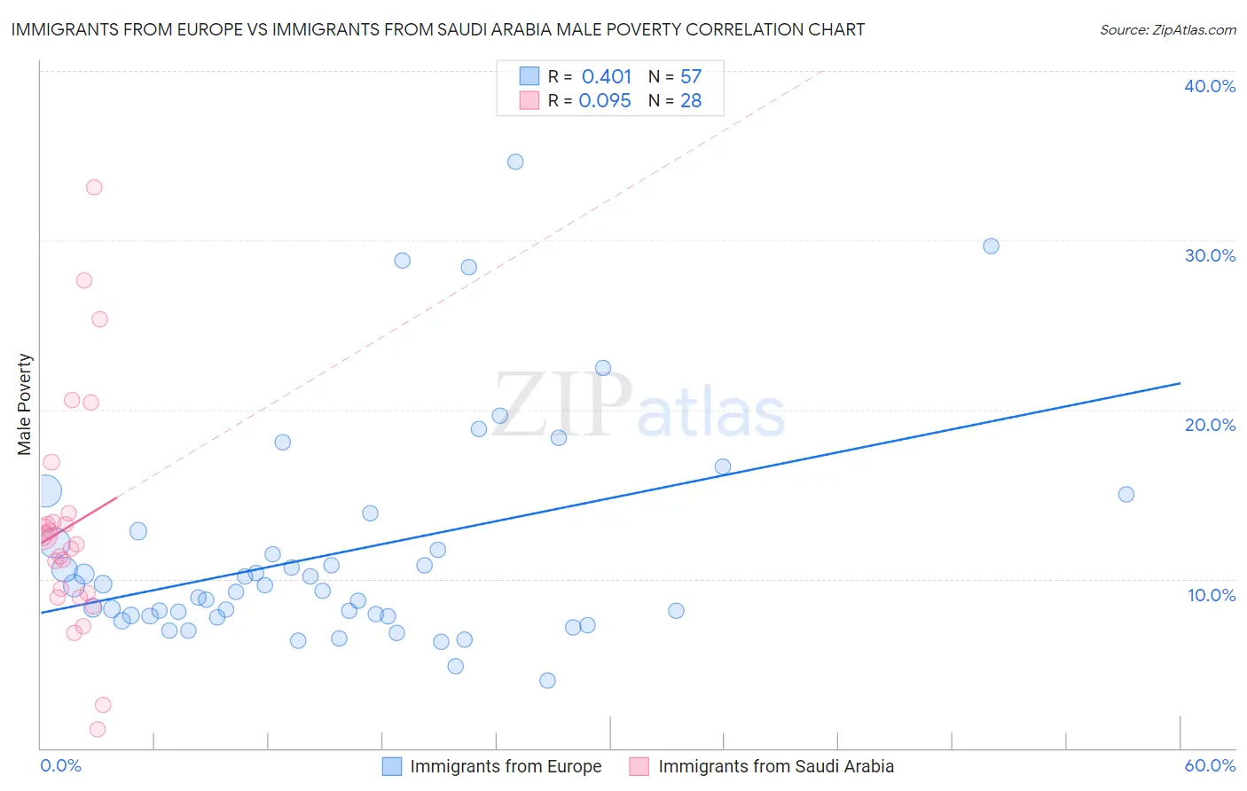 Immigrants from Europe vs Immigrants from Saudi Arabia Male Poverty
