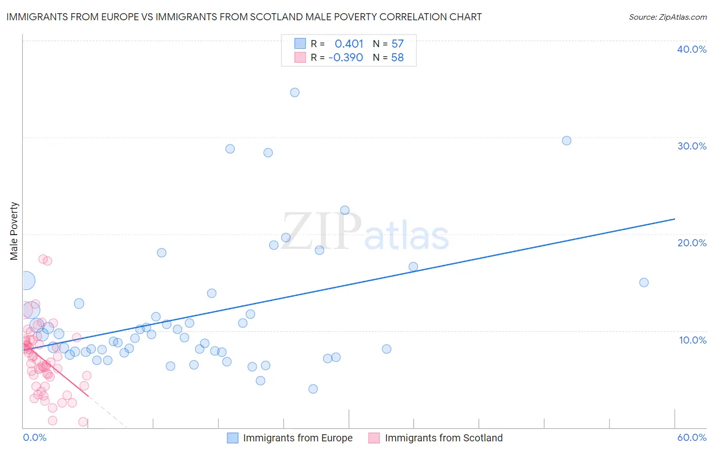 Immigrants from Europe vs Immigrants from Scotland Male Poverty