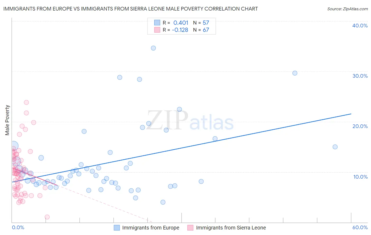 Immigrants from Europe vs Immigrants from Sierra Leone Male Poverty