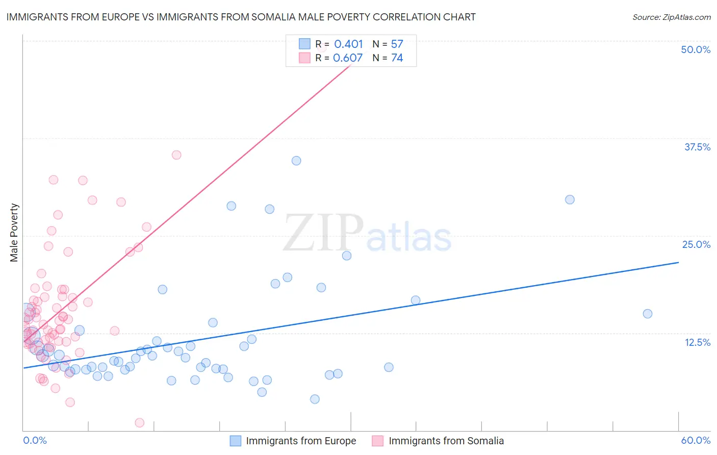 Immigrants from Europe vs Immigrants from Somalia Male Poverty