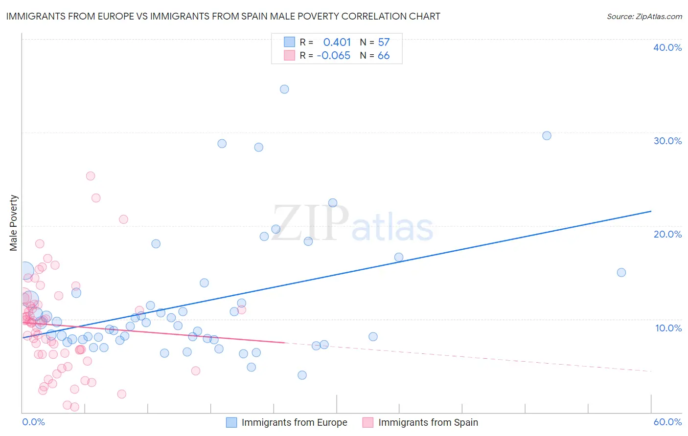 Immigrants from Europe vs Immigrants from Spain Male Poverty