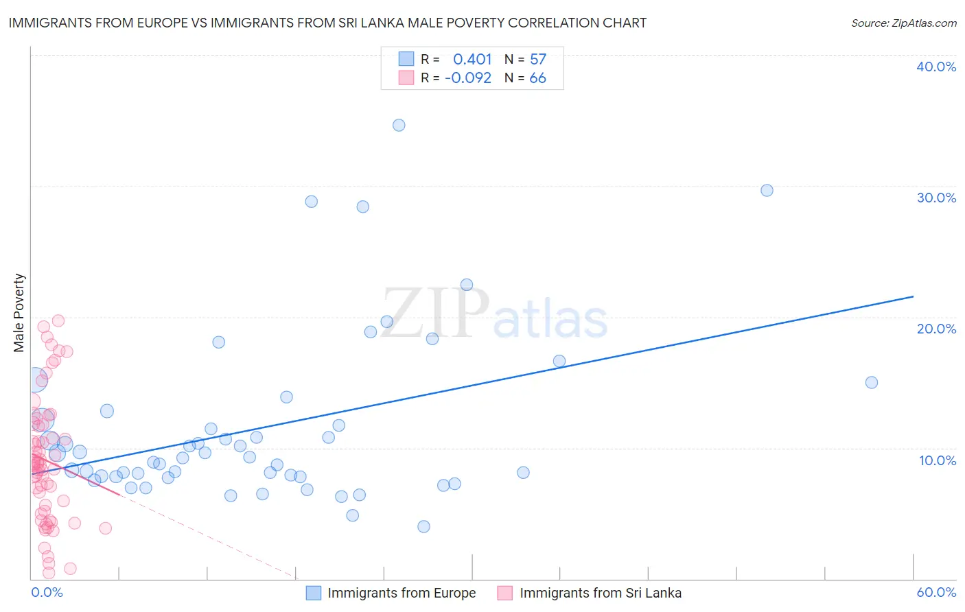 Immigrants from Europe vs Immigrants from Sri Lanka Male Poverty