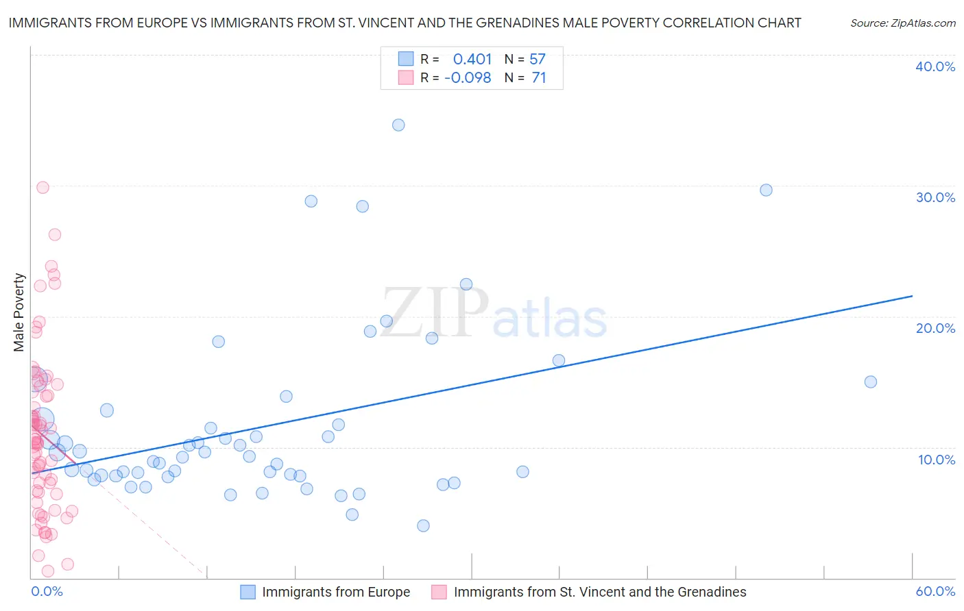 Immigrants from Europe vs Immigrants from St. Vincent and the Grenadines Male Poverty