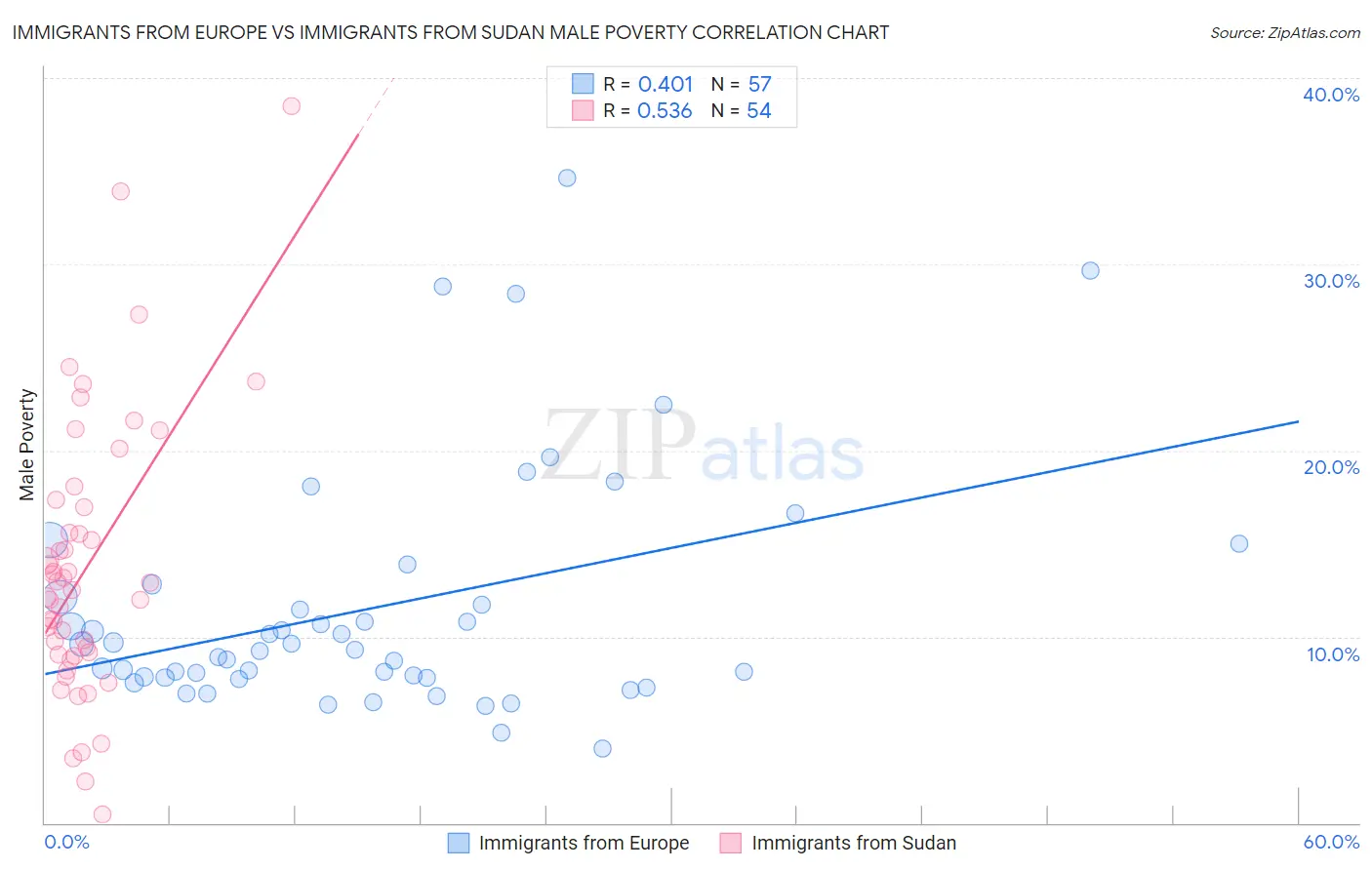 Immigrants from Europe vs Immigrants from Sudan Male Poverty