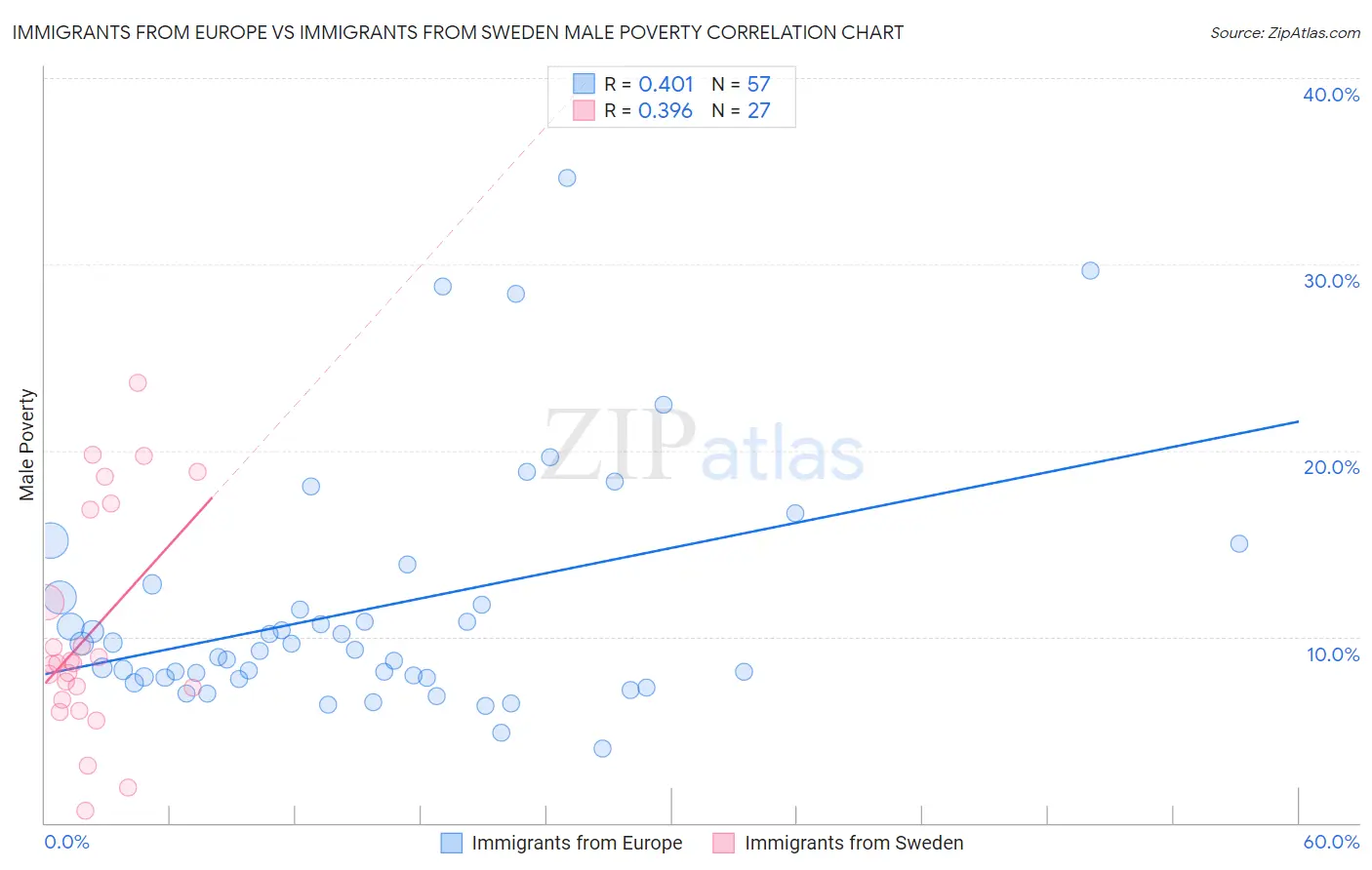 Immigrants from Europe vs Immigrants from Sweden Male Poverty