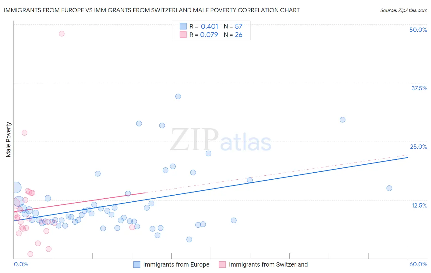 Immigrants from Europe vs Immigrants from Switzerland Male Poverty