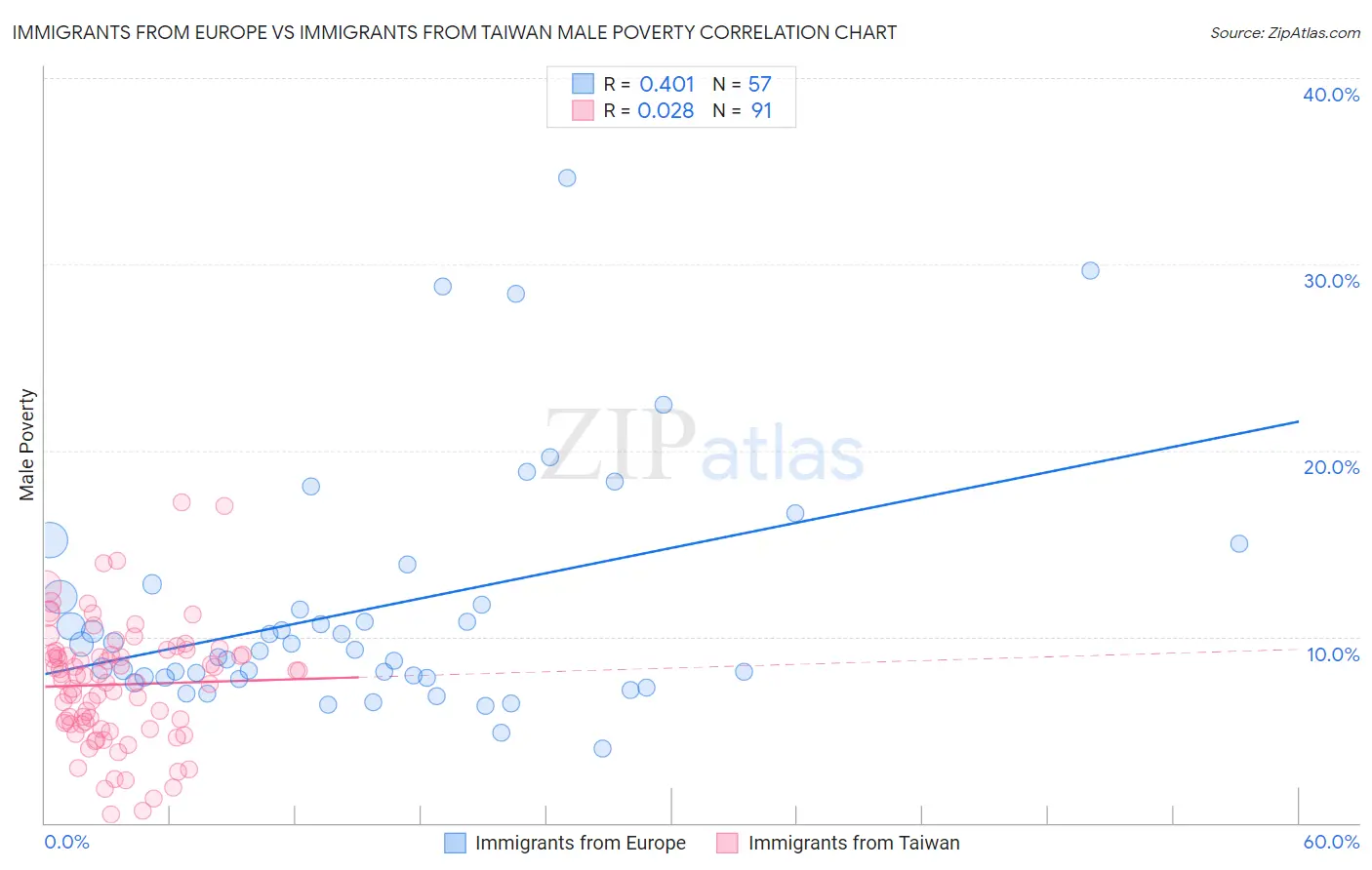 Immigrants from Europe vs Immigrants from Taiwan Male Poverty