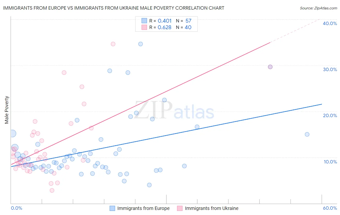 Immigrants from Europe vs Immigrants from Ukraine Male Poverty