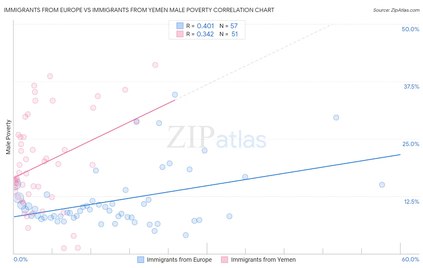 Immigrants from Europe vs Immigrants from Yemen Male Poverty