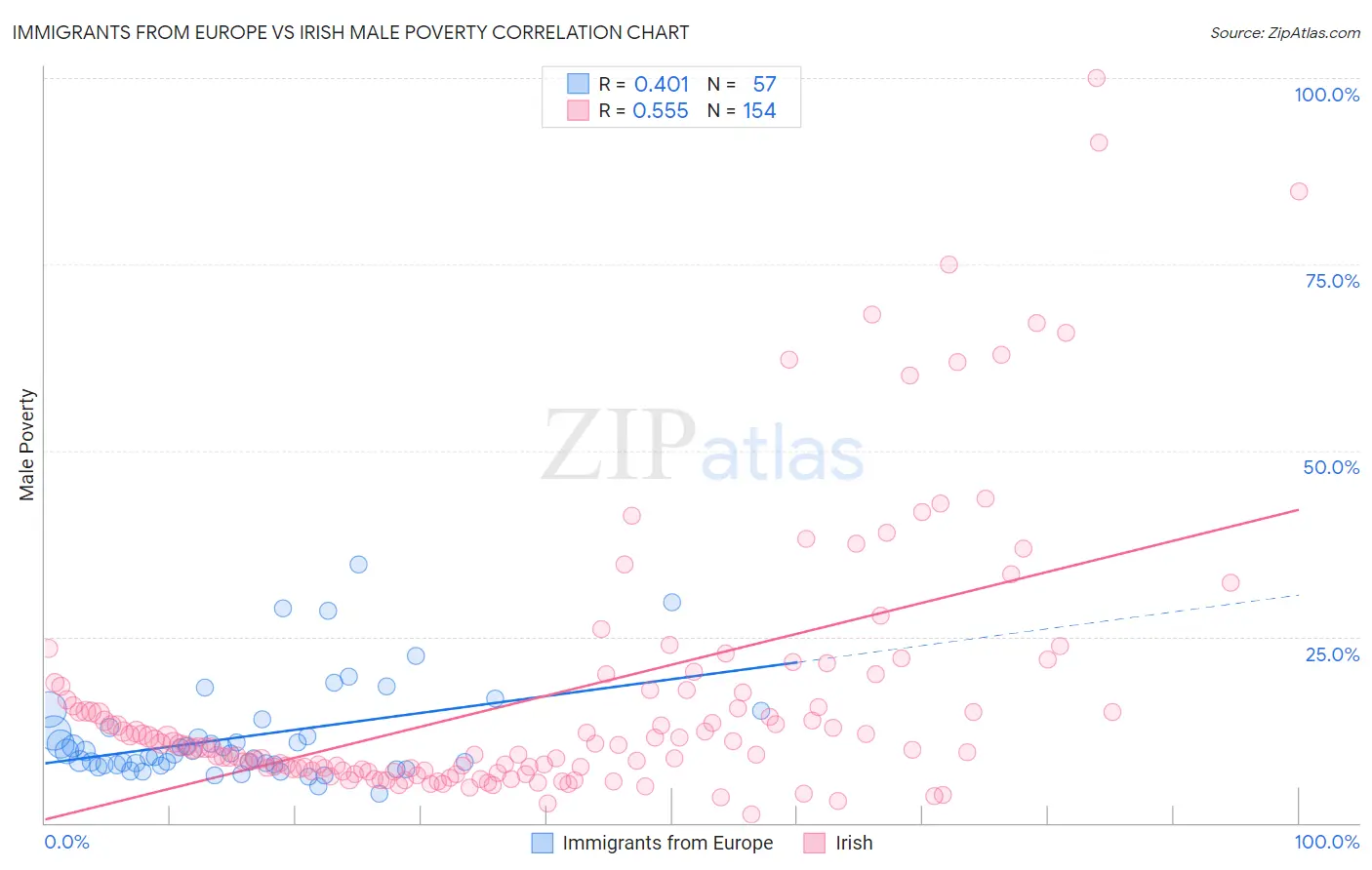 Immigrants from Europe vs Irish Male Poverty