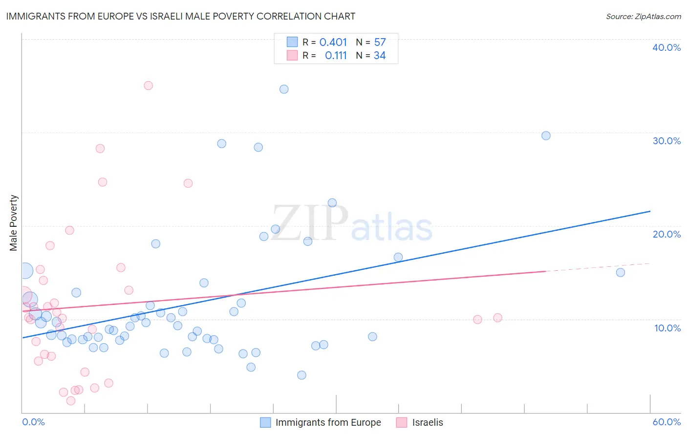 Immigrants from Europe vs Israeli Male Poverty