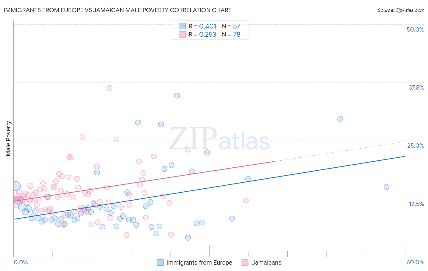 Immigrants from Europe vs Jamaican Male Poverty