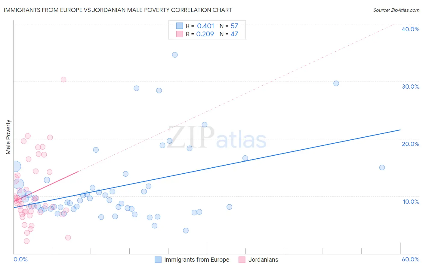Immigrants from Europe vs Jordanian Male Poverty