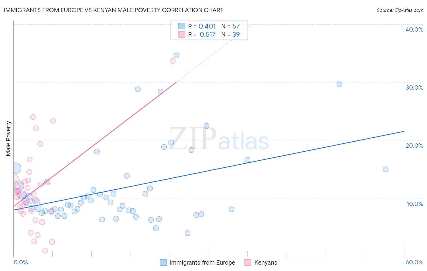 Immigrants from Europe vs Kenyan Male Poverty