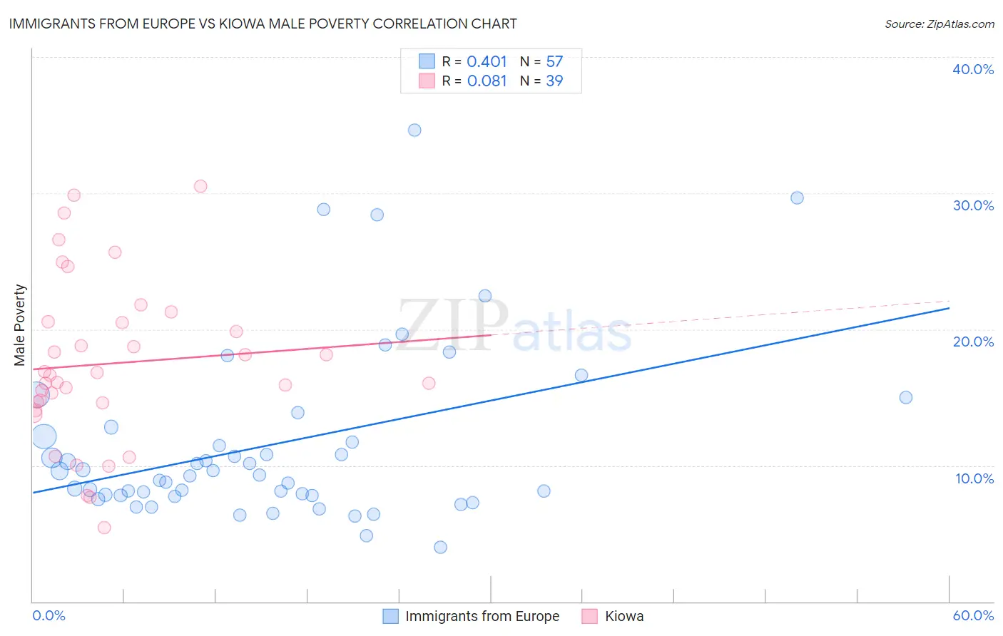 Immigrants from Europe vs Kiowa Male Poverty