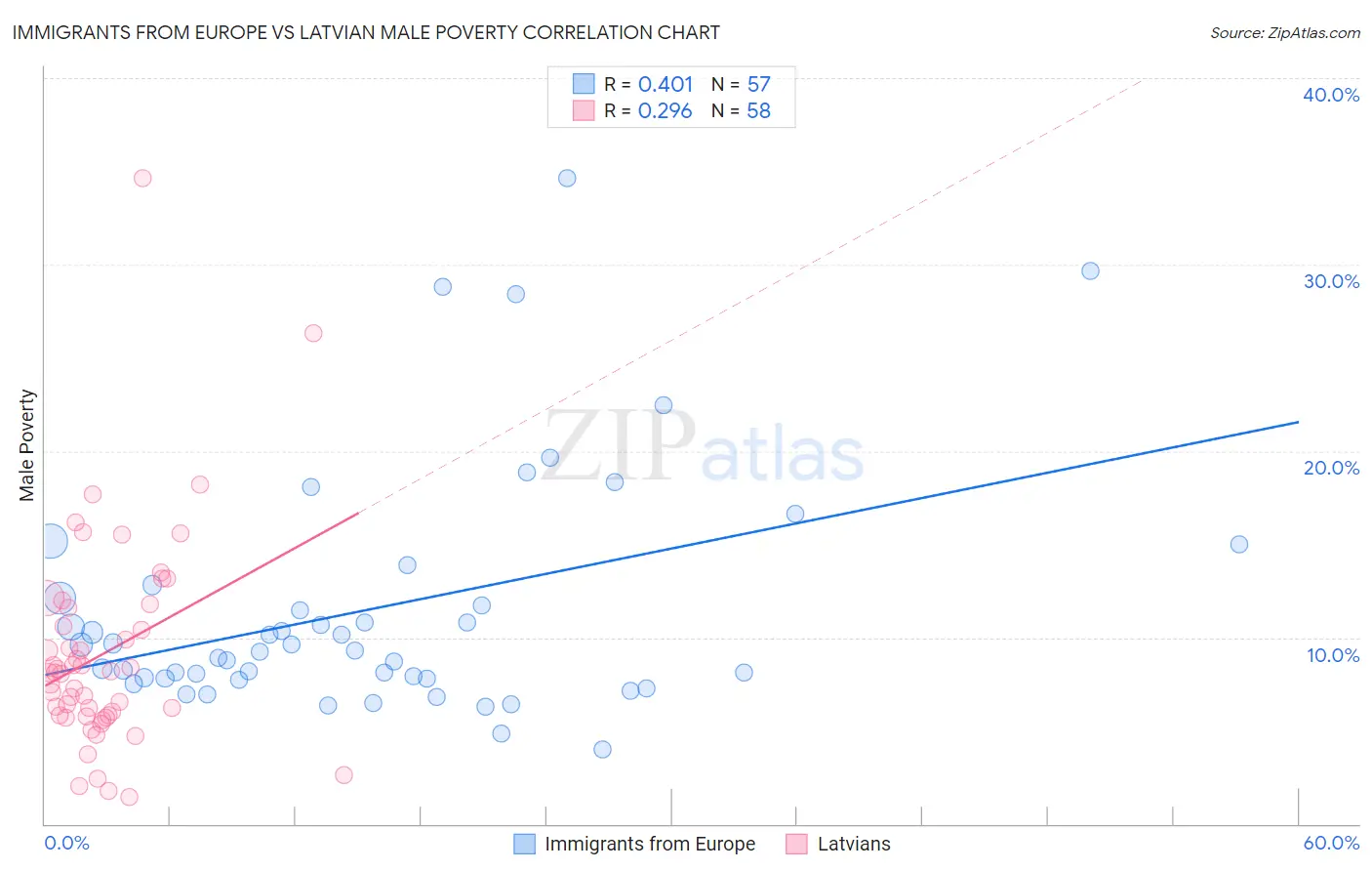 Immigrants from Europe vs Latvian Male Poverty