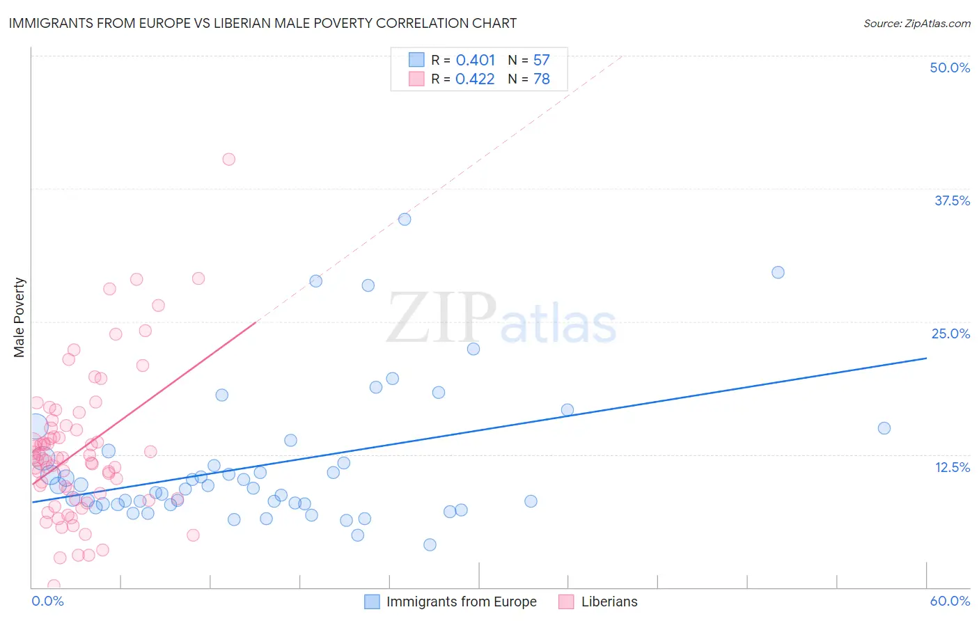 Immigrants from Europe vs Liberian Male Poverty