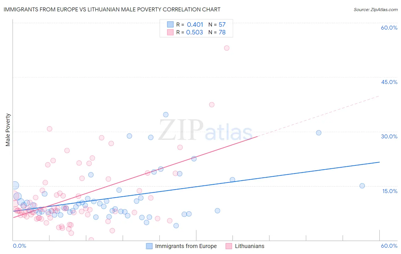 Immigrants from Europe vs Lithuanian Male Poverty