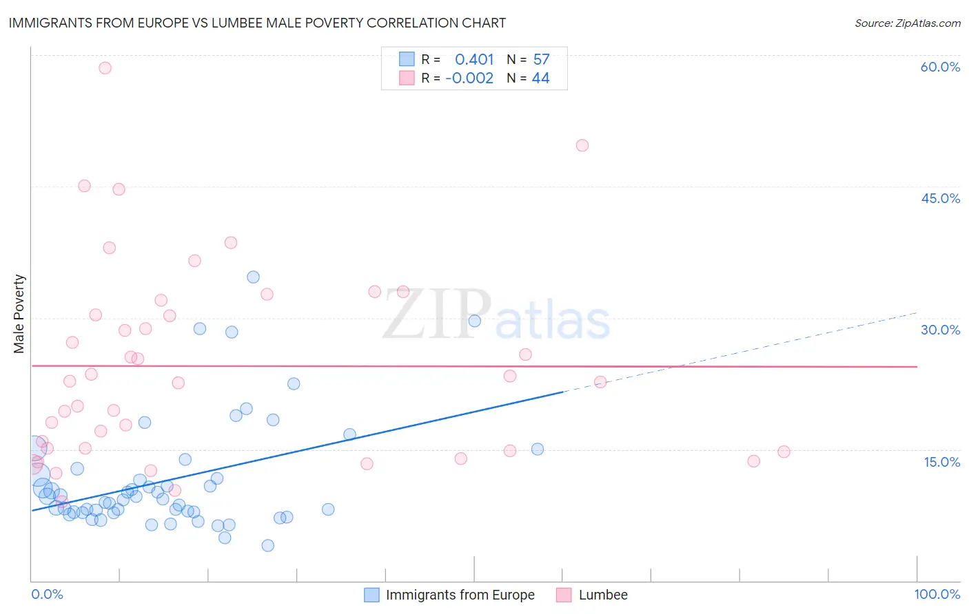 Immigrants from Europe vs Lumbee Male Poverty
