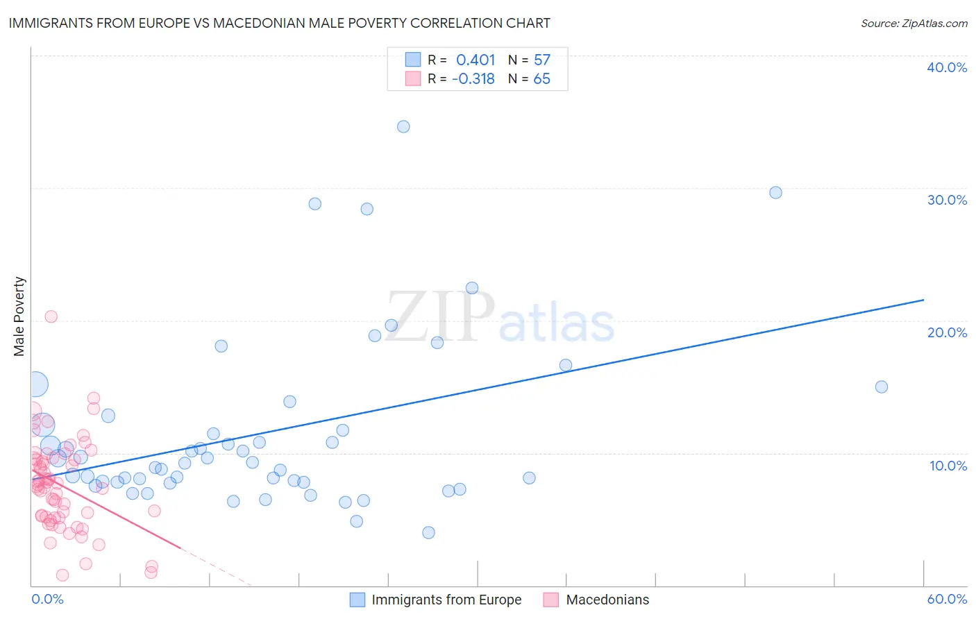 Immigrants from Europe vs Macedonian Male Poverty