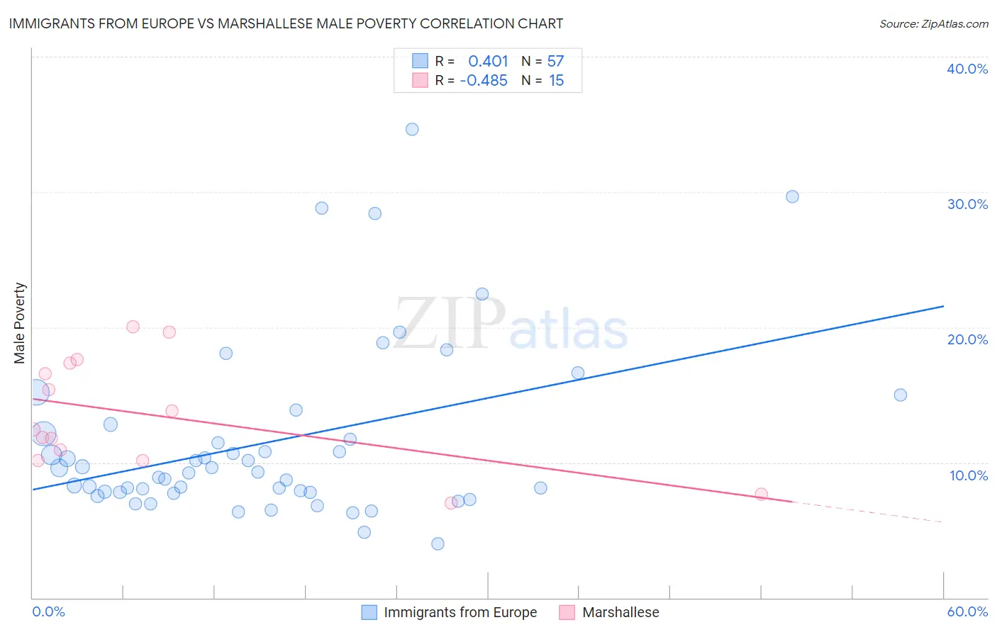 Immigrants from Europe vs Marshallese Male Poverty