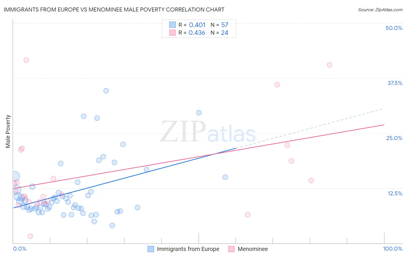 Immigrants from Europe vs Menominee Male Poverty