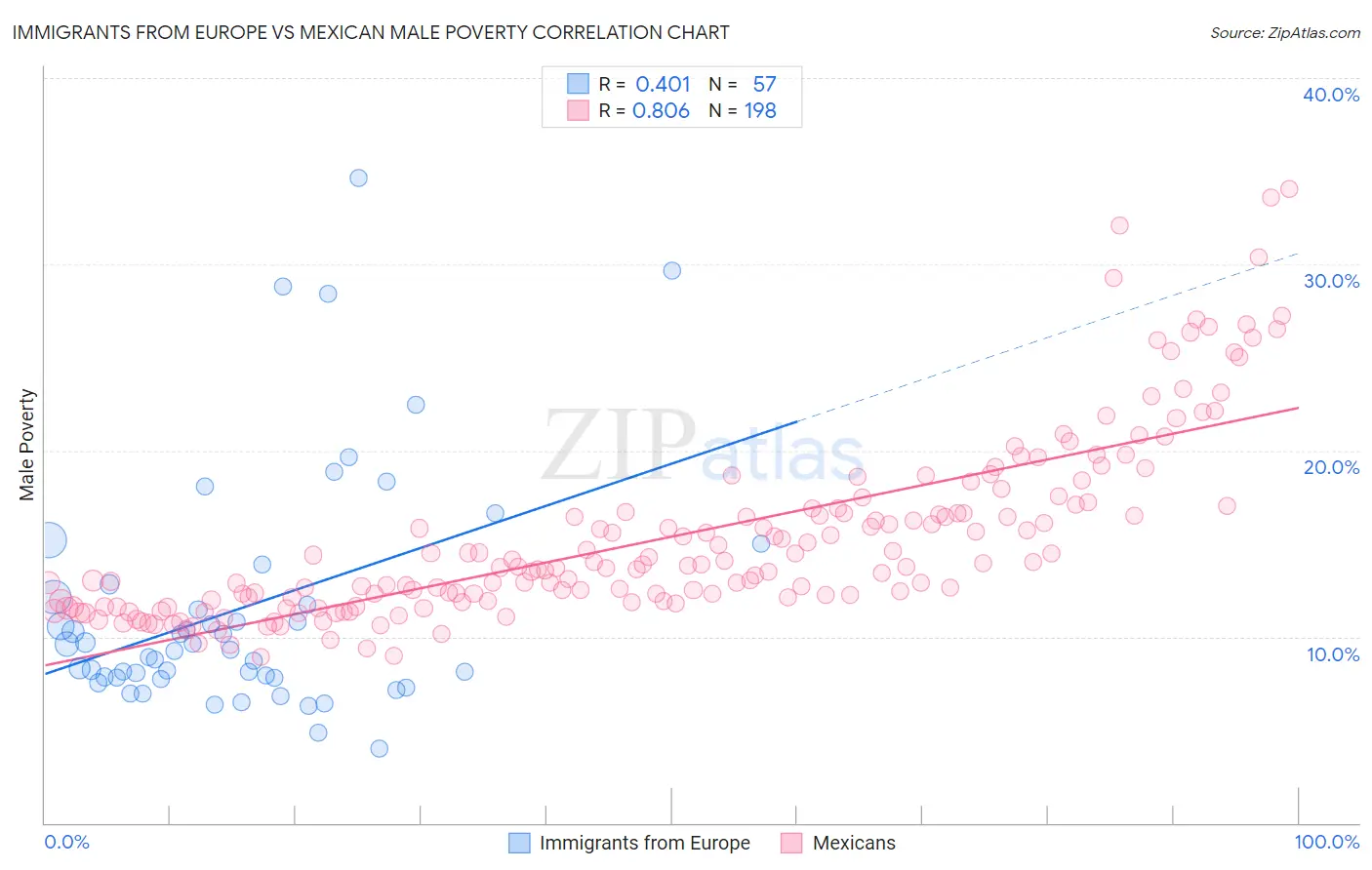 Immigrants from Europe vs Mexican Male Poverty