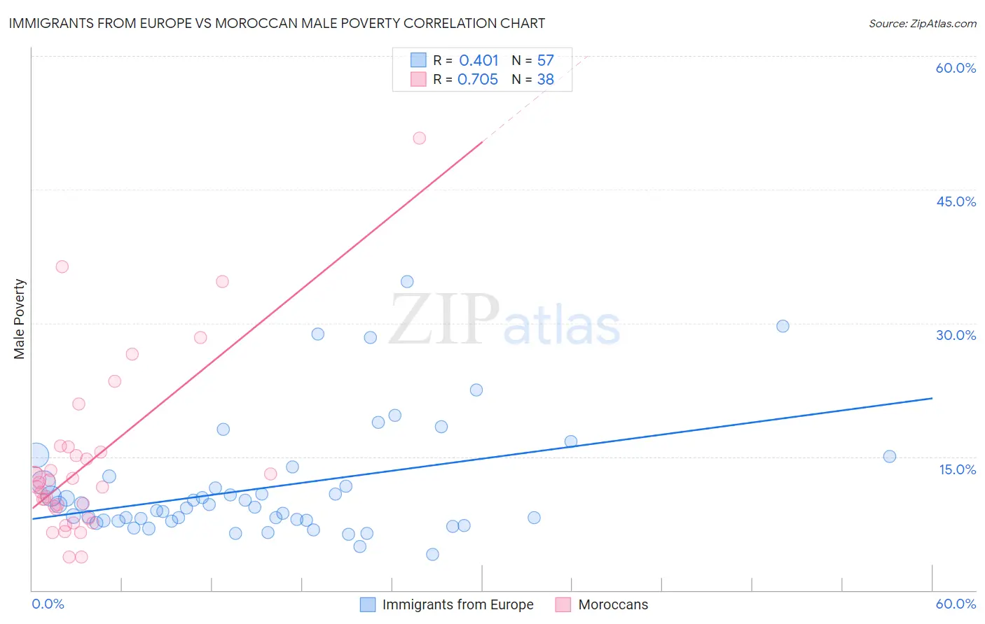 Immigrants from Europe vs Moroccan Male Poverty