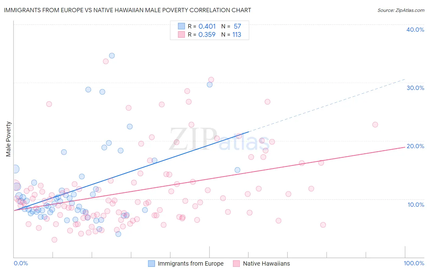 Immigrants from Europe vs Native Hawaiian Male Poverty