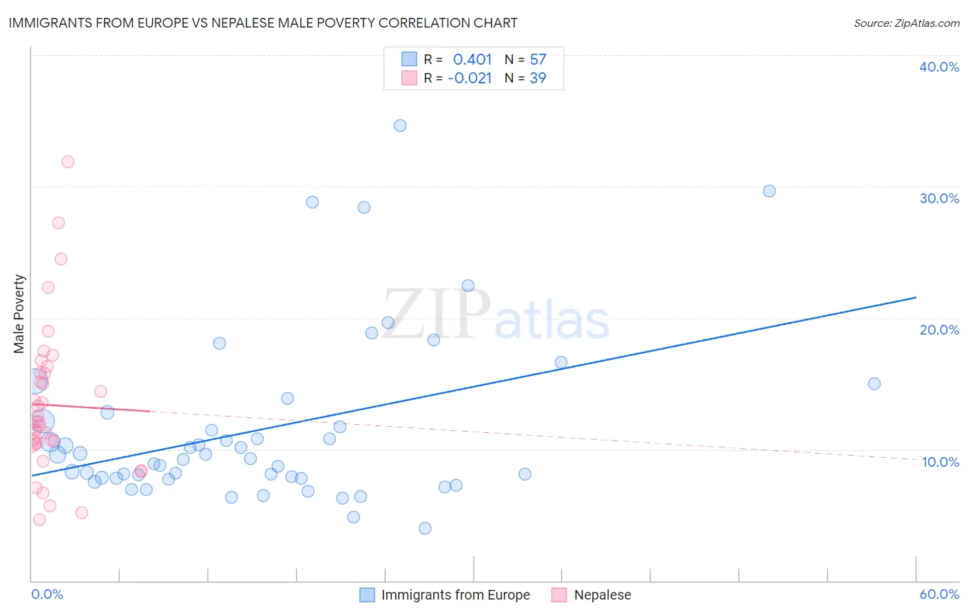 Immigrants from Europe vs Nepalese Male Poverty