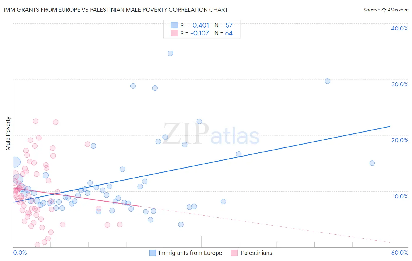 Immigrants from Europe vs Palestinian Male Poverty