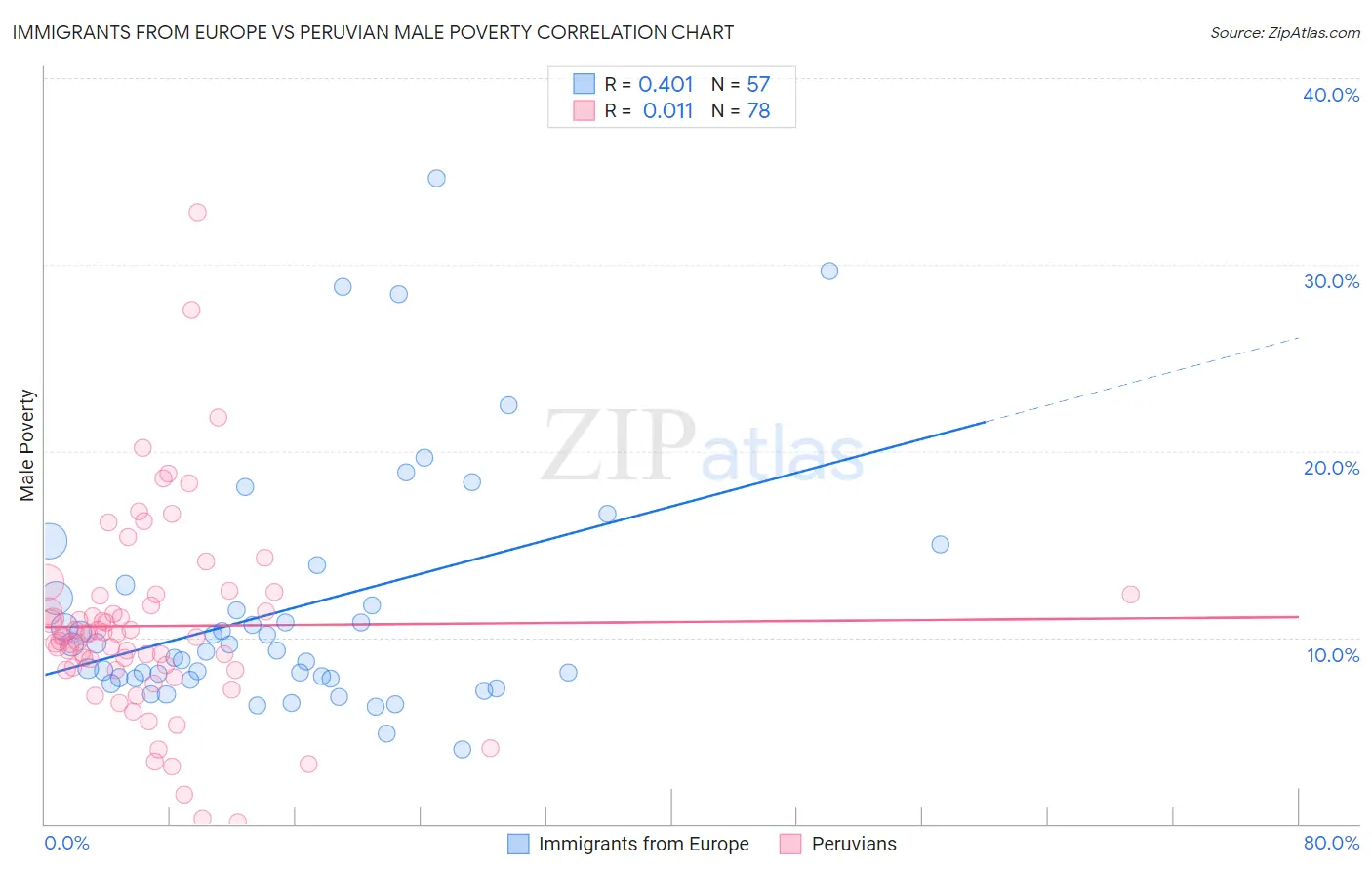 Immigrants from Europe vs Peruvian Male Poverty