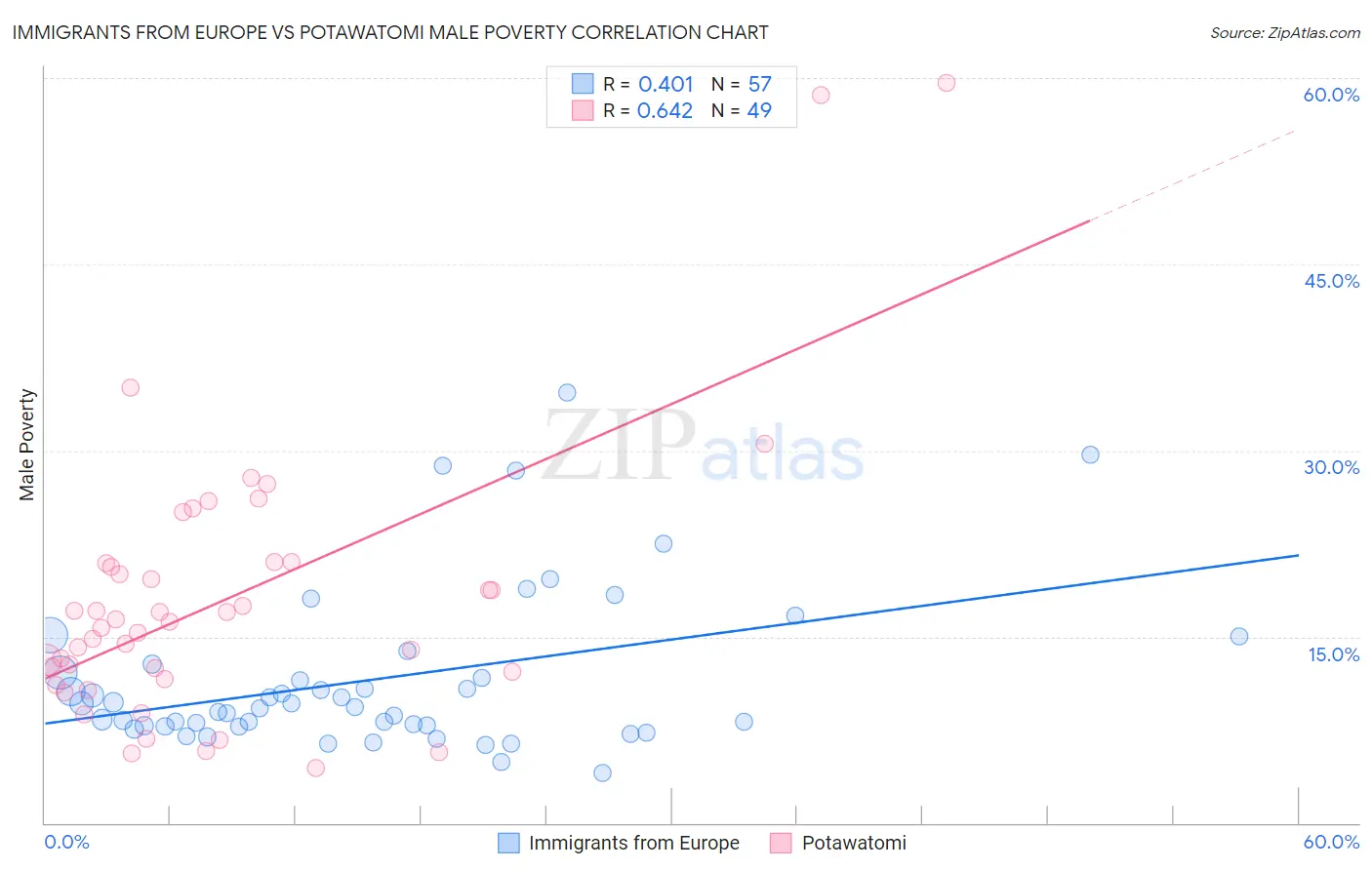 Immigrants from Europe vs Potawatomi Male Poverty