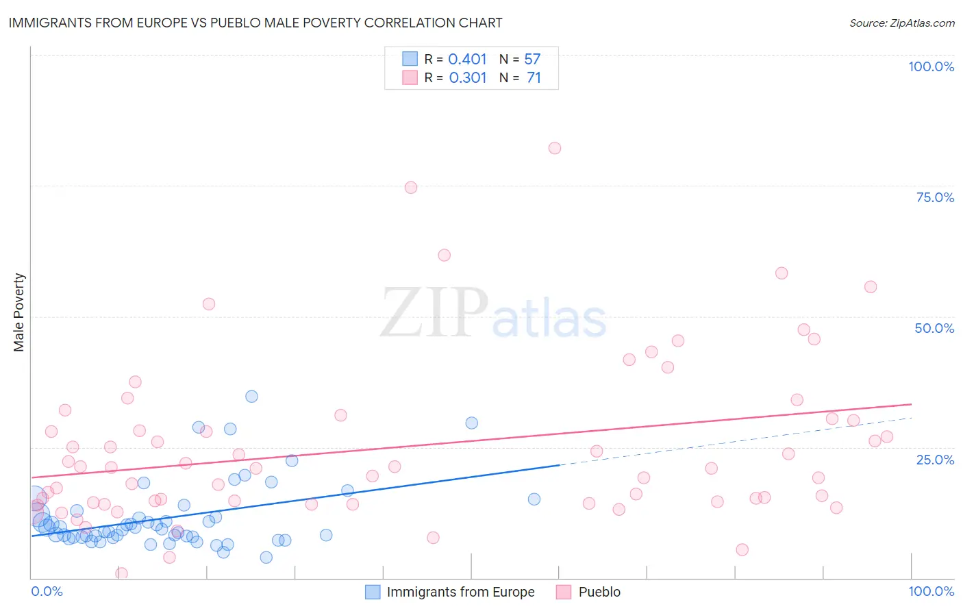 Immigrants from Europe vs Pueblo Male Poverty