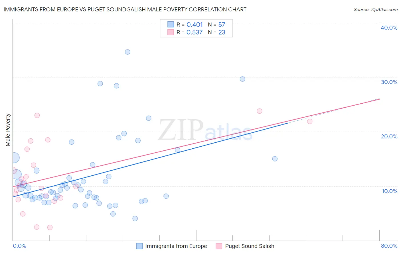 Immigrants from Europe vs Puget Sound Salish Male Poverty