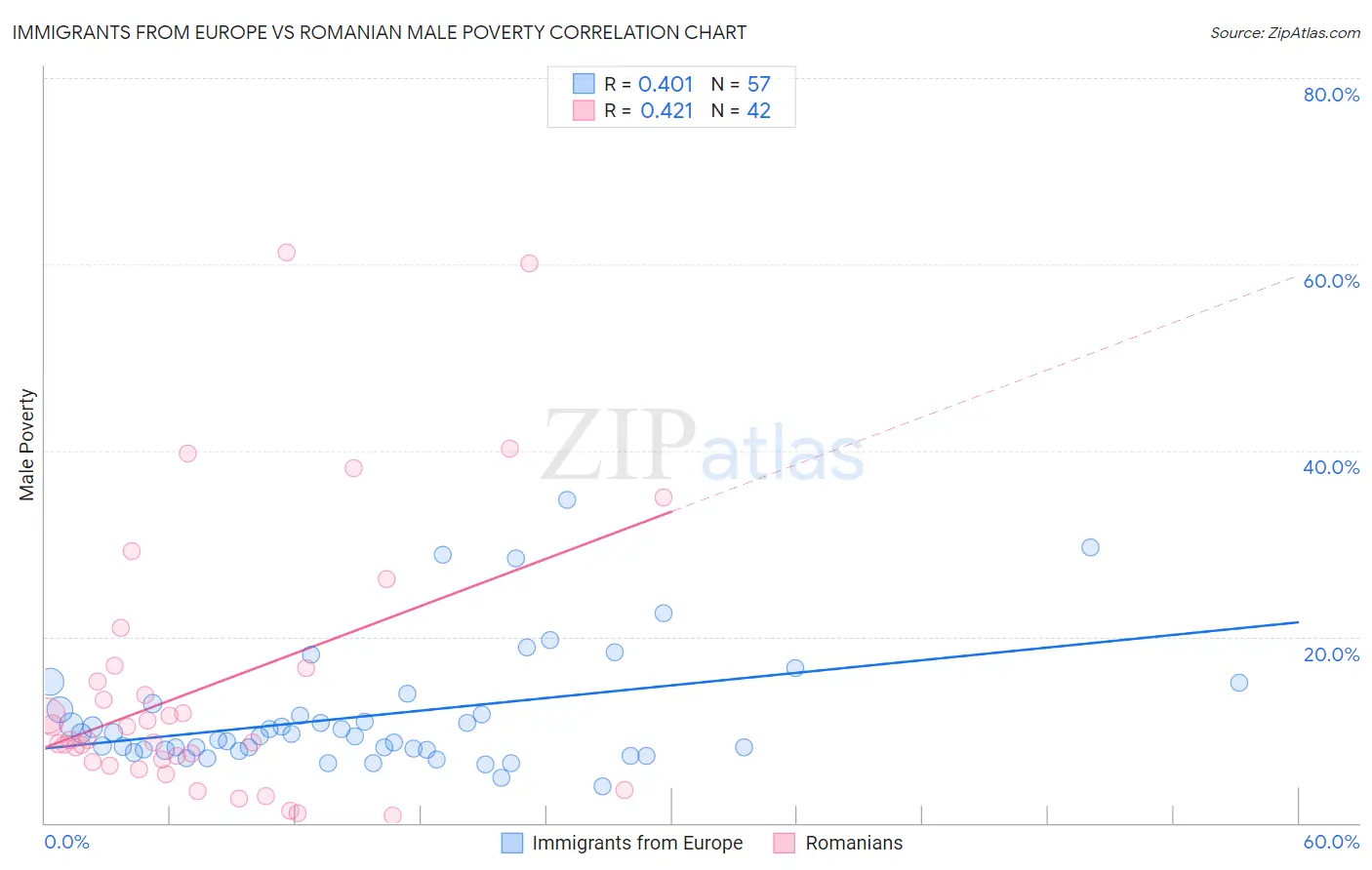 Immigrants from Europe vs Romanian Male Poverty