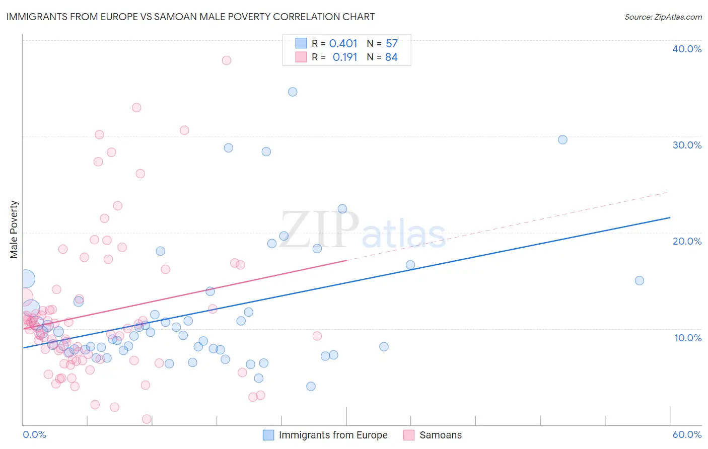 Immigrants from Europe vs Samoan Male Poverty