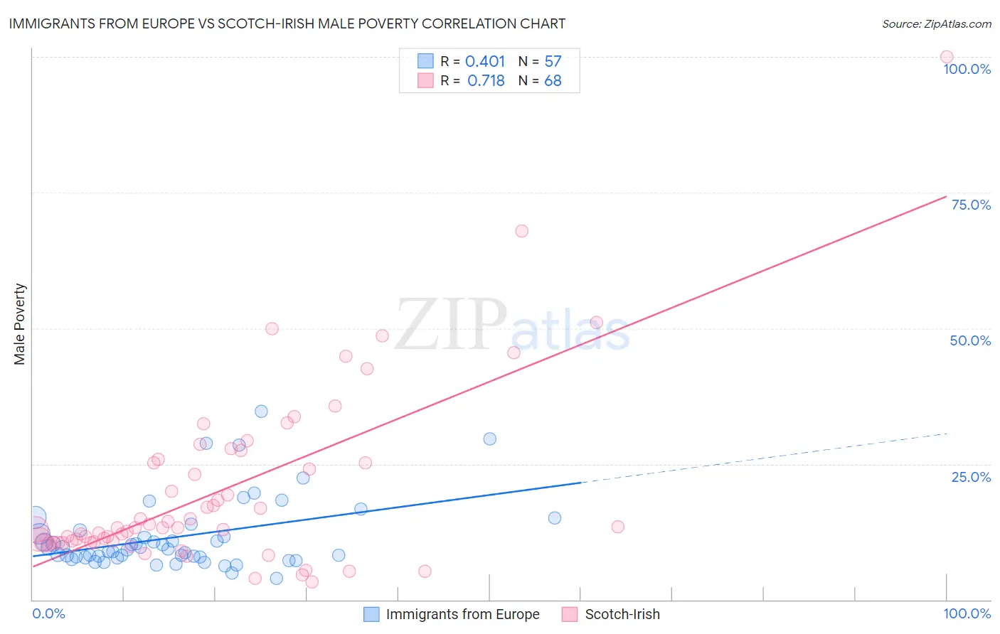 Immigrants from Europe vs Scotch-Irish Male Poverty