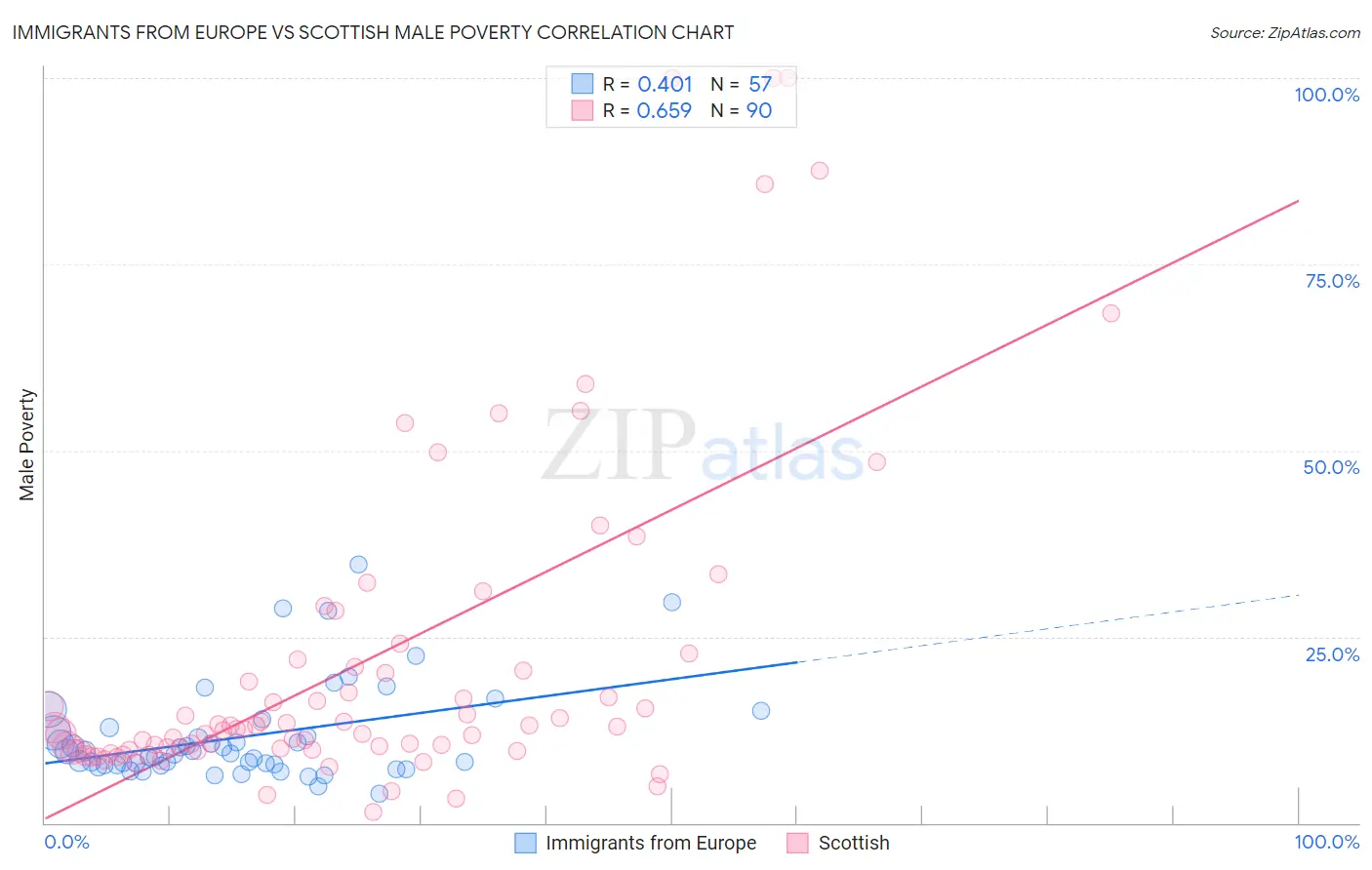 Immigrants from Europe vs Scottish Male Poverty