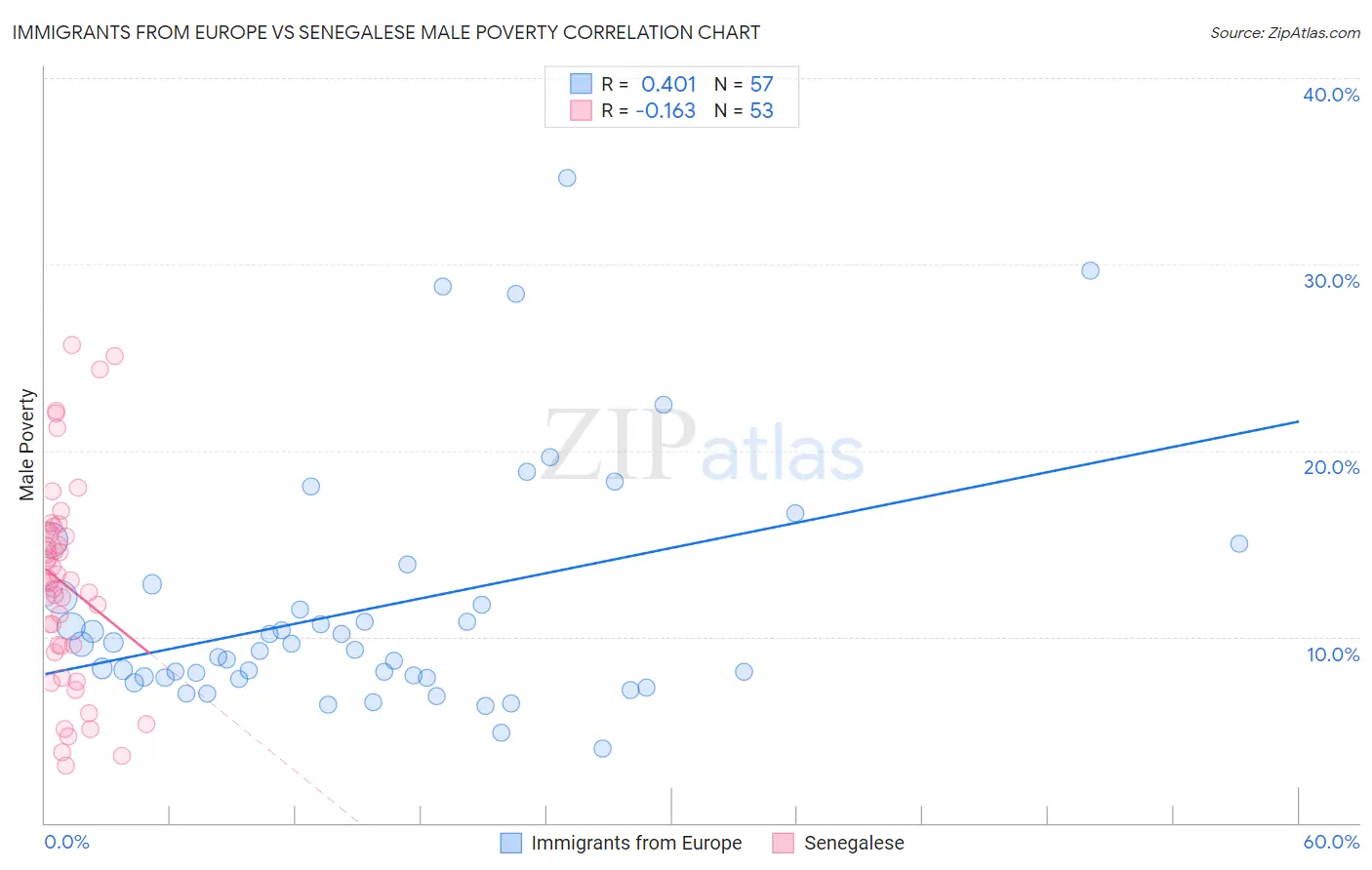 Immigrants from Europe vs Senegalese Male Poverty